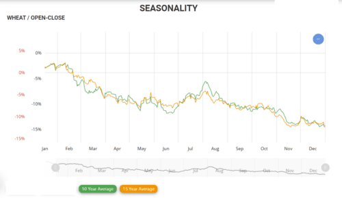 Weizenfutures Seasonal Chart 10+15jhr